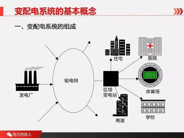 变配电系统基础知识！